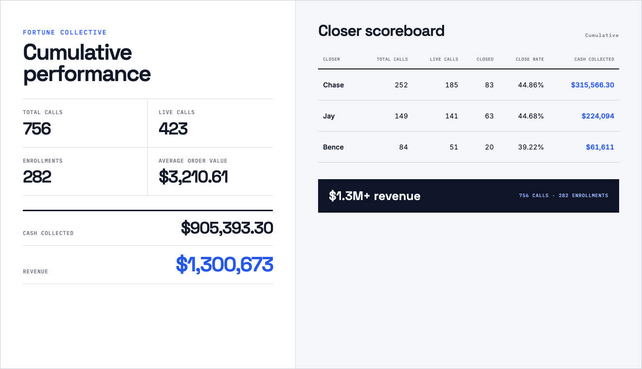 Fortune Collective cumulative performance dashboard with 756 total calls, 423 live calls, 282 enrollments, $905,393.30 cash collected, and $1,300,673 in revenue.